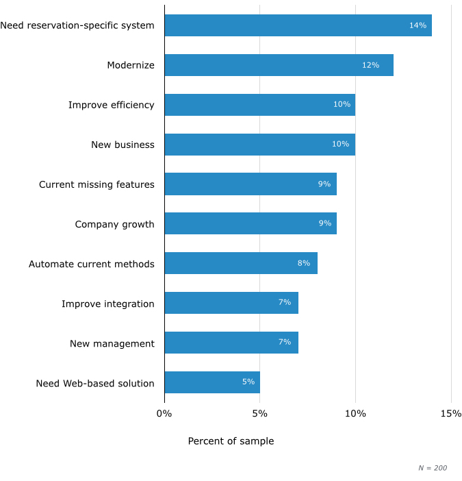 Top Reasons for Software Purchases